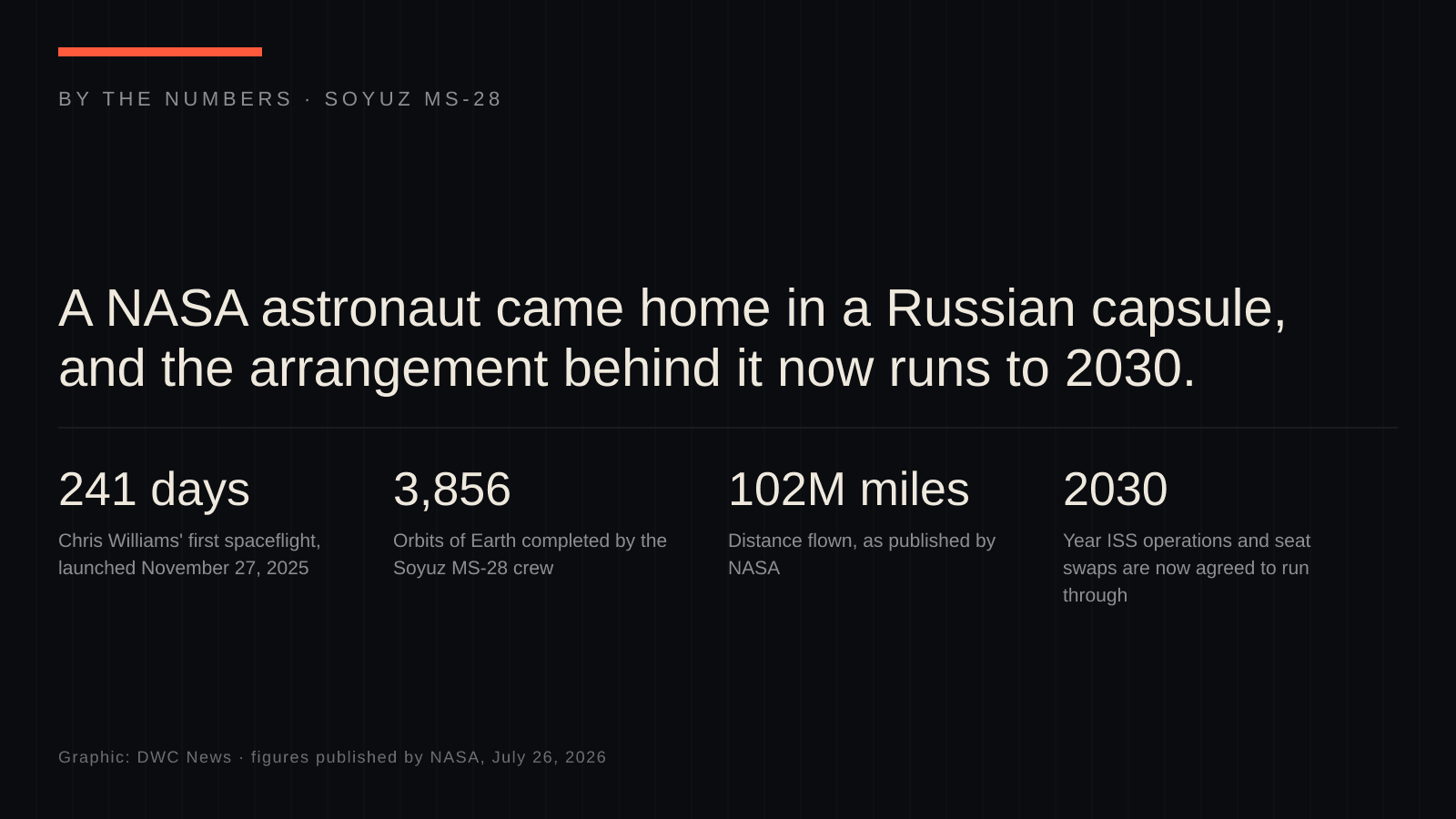 By-the-numbers graphic on the Soyuz MS-28 return: a 241-day first spaceflight for NASA astronaut Chris Williams launched November 27, 2025, 3,856 orbits of Earth, more than 102 million miles flown, and station operations and seat swaps now agreed through 2030.