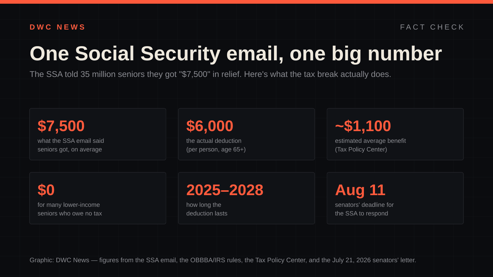 Fact-check graphic, 'One Social Security email, one big number': the email's claimed $7,500 average relief versus the reality — a $6,000 senior deduction, a ~$1,100 average benefit, $0 for many low-income seniors, and an Aug. 11 deadline for the SSA to respond.