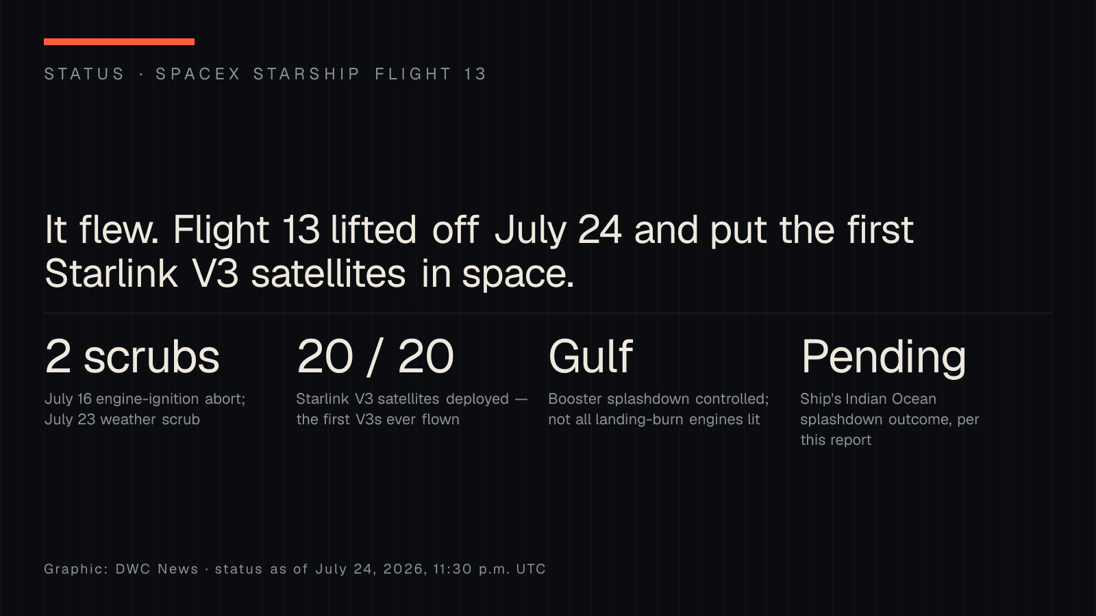 DWC News status graphic: Starship Flight 13 lifted off July 24, 2026 after two scrubs, deployed 20 of 20 Starlink V3 satellites, landed the booster under control in the Gulf, with the ship's Indian Ocean splashdown still pending confirmation.