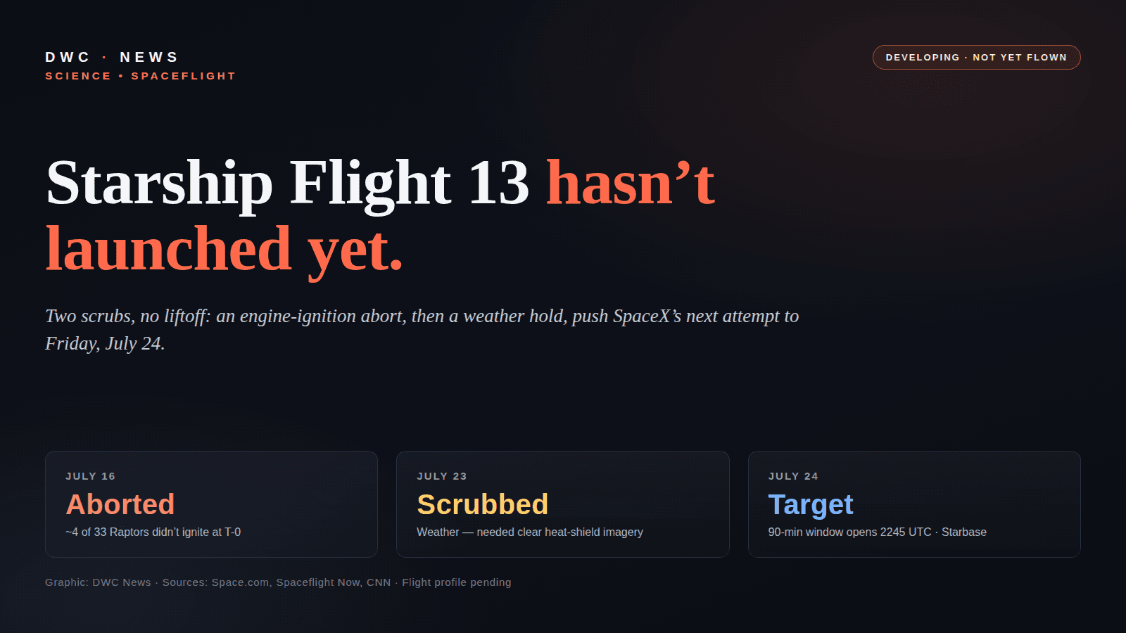 DWC News status graphic: SpaceX Starship Flight 13 has not launched yet — a July 16 engine-ignition abort, a July 23 weather scrub, and a July 24 target — shown beside the planned flight phases from liftoff to an Indian Ocean splashdown.