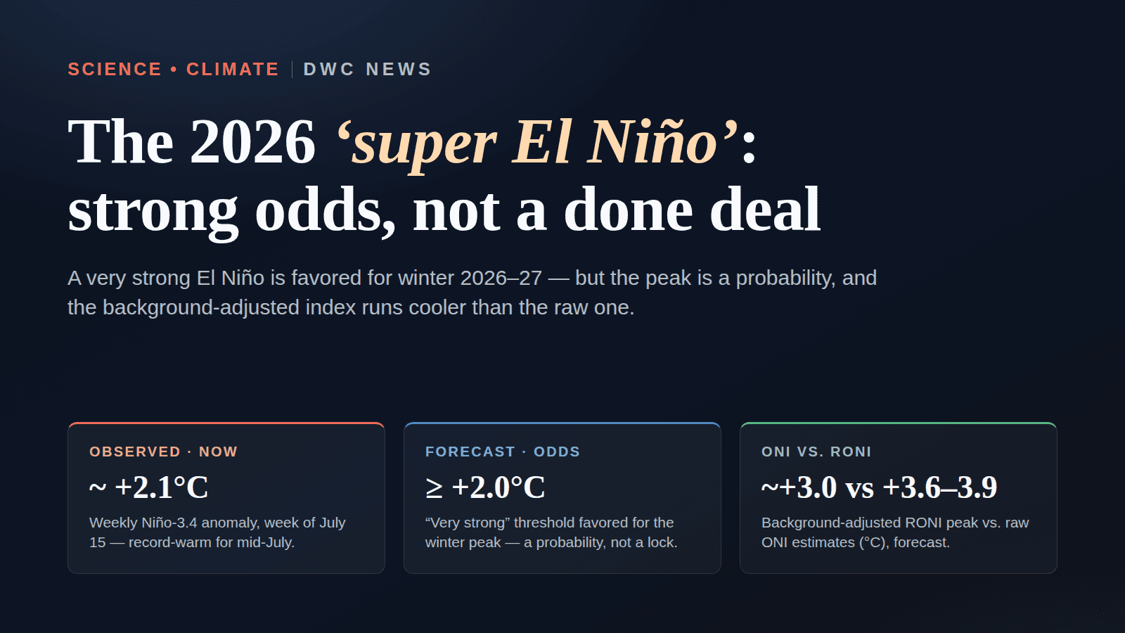 Graphic on the 2026 super El Niño outlook: observed weekly Niño-3.4 near +2.1°C in mid-July; a forecast very-strong El Niño (ONI at or above +2.0°C) favored for winter 2026-27; and the raw-ONI-versus-RONI gap — a forecast RONI peak near +3.0°C against raw ONI estimates of +3.6 to +3.9°C.