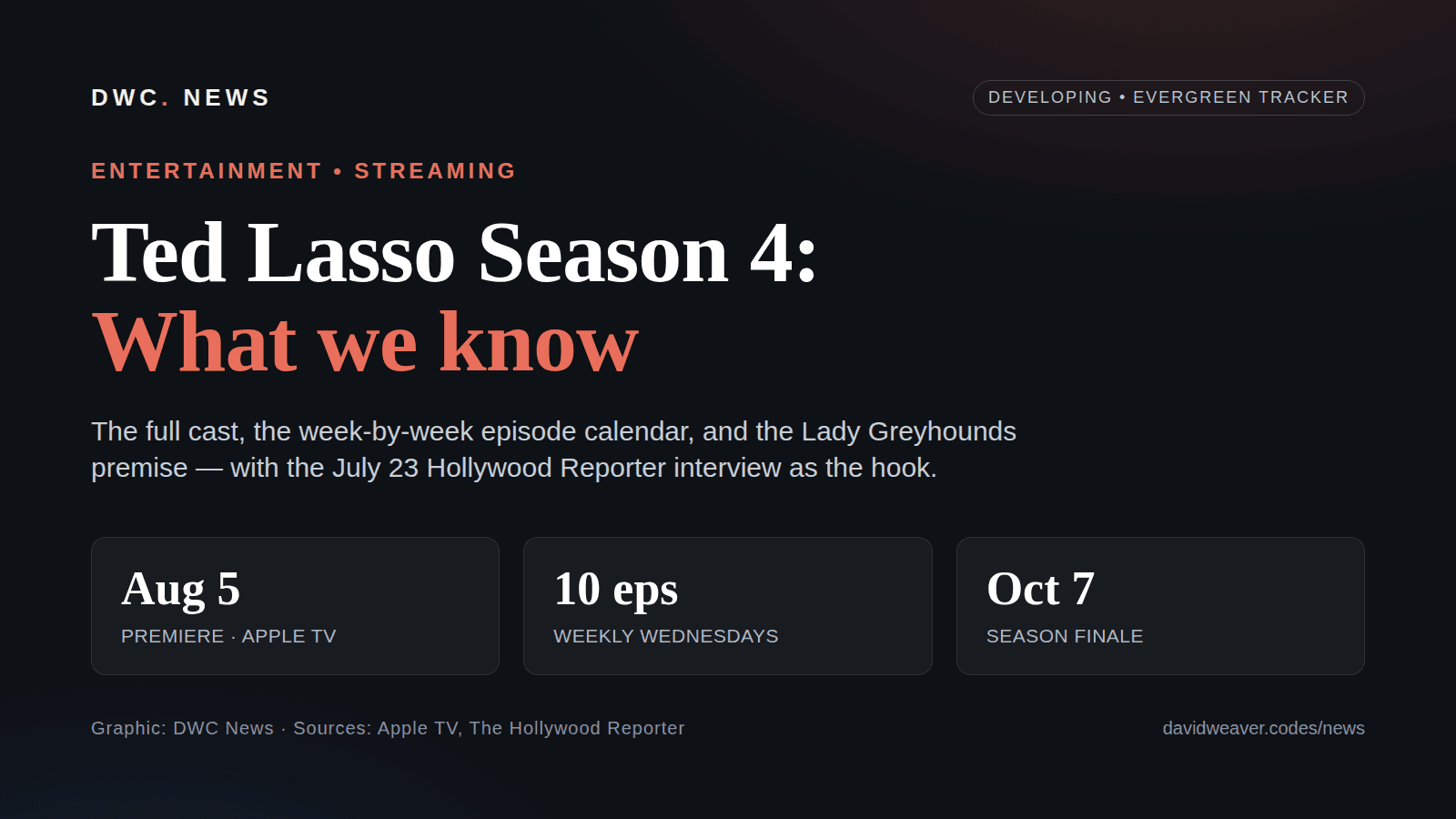 By-the-numbers graphic for Ted Lasso season 4: premieres Wednesday, August 5, 2026 on Apple TV; 10 weekly episodes through October 7; Ted returns to Richmond to coach a second-division women's team, the Lady Greyhounds; six principal stars return and seven new cast members join.