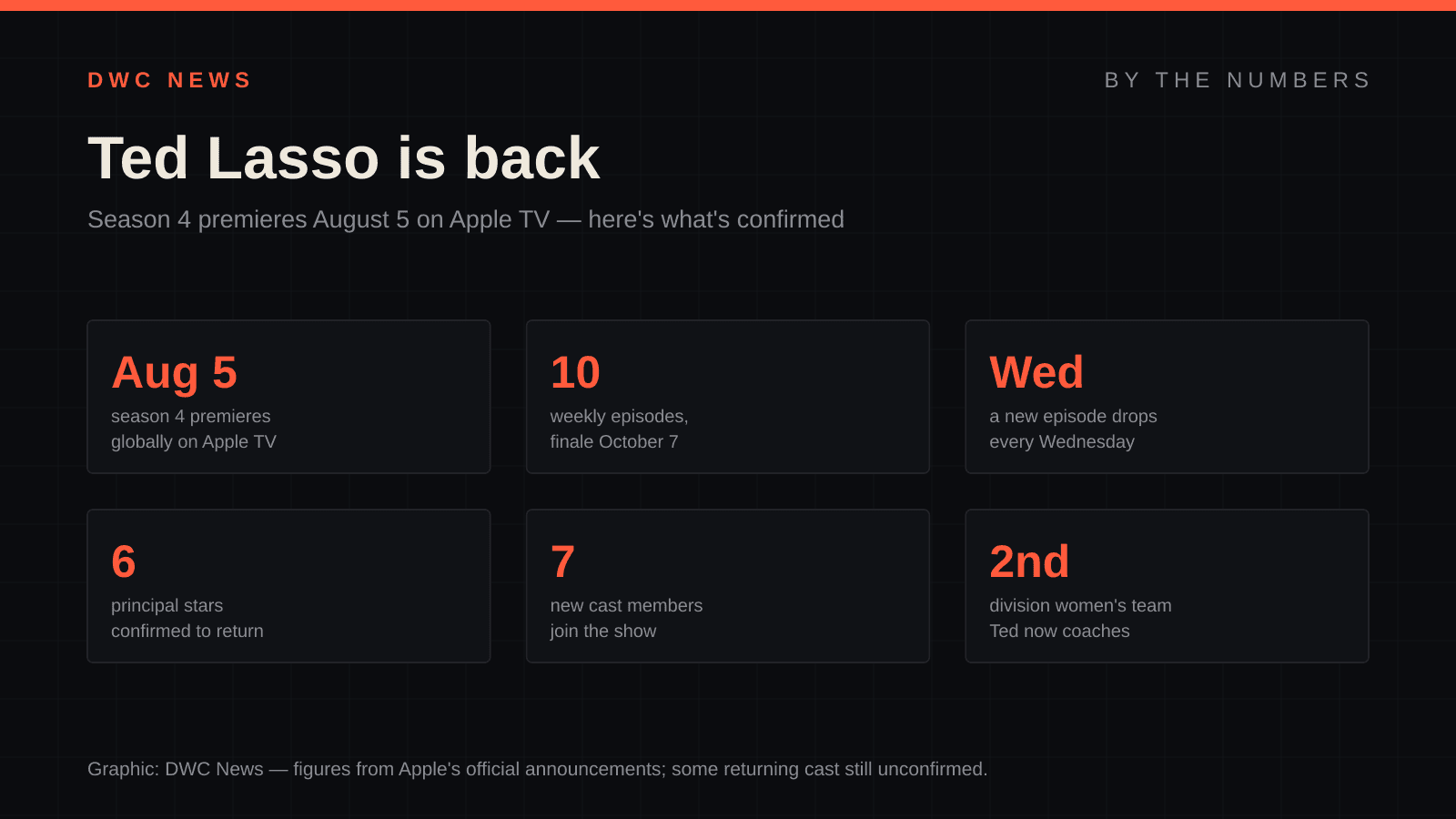 By-the-numbers graphic on Ted Lasso season 4: premieres Wednesday, August 5, 2026 on Apple TV; 10 weekly episodes through October 7; Ted returns to Richmond to coach a second-division women's team; 6 principal stars confirmed to return; 7 new cast members join.