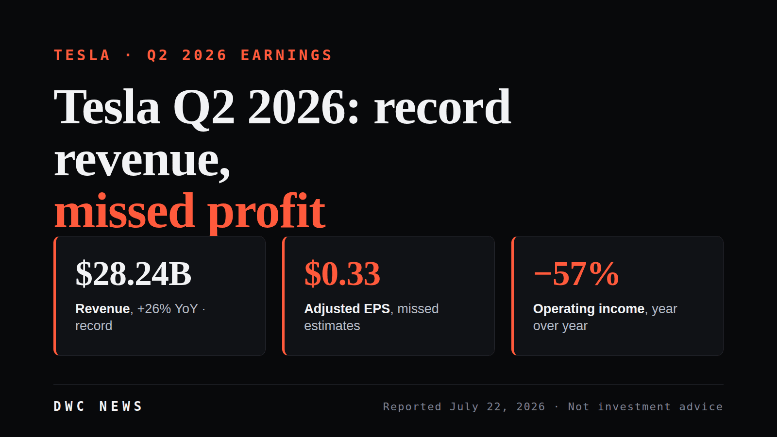 By-the-numbers graphic on Tesla's Q2 2026 earnings, reported July 22: record revenue of $28.24 billion, up 26% year over year; adjusted (non-GAAP) EPS of $0.33, which missed estimates; and GAAP operating income down 57% year over year.