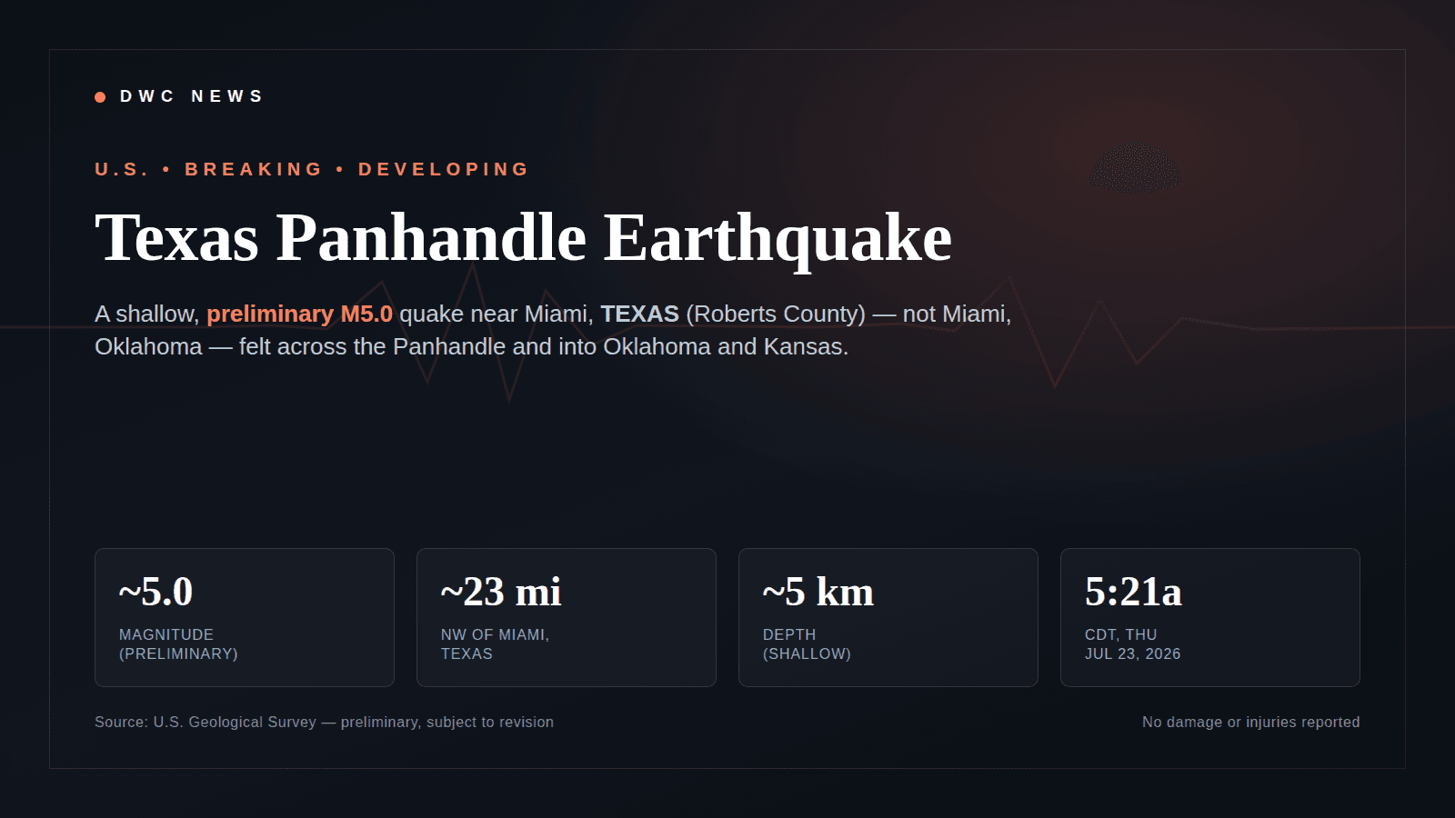 DWC News graphic titled Texas Panhandle Earthquake showing a preliminary magnitude of about 5.0, an epicenter roughly 23 miles northwest of Miami, Texas, a shallow depth near 5 kilometers, and a 5:21 a.m. CDT origin time on July 23, 2026, with a note that no damage or injuries were reported.