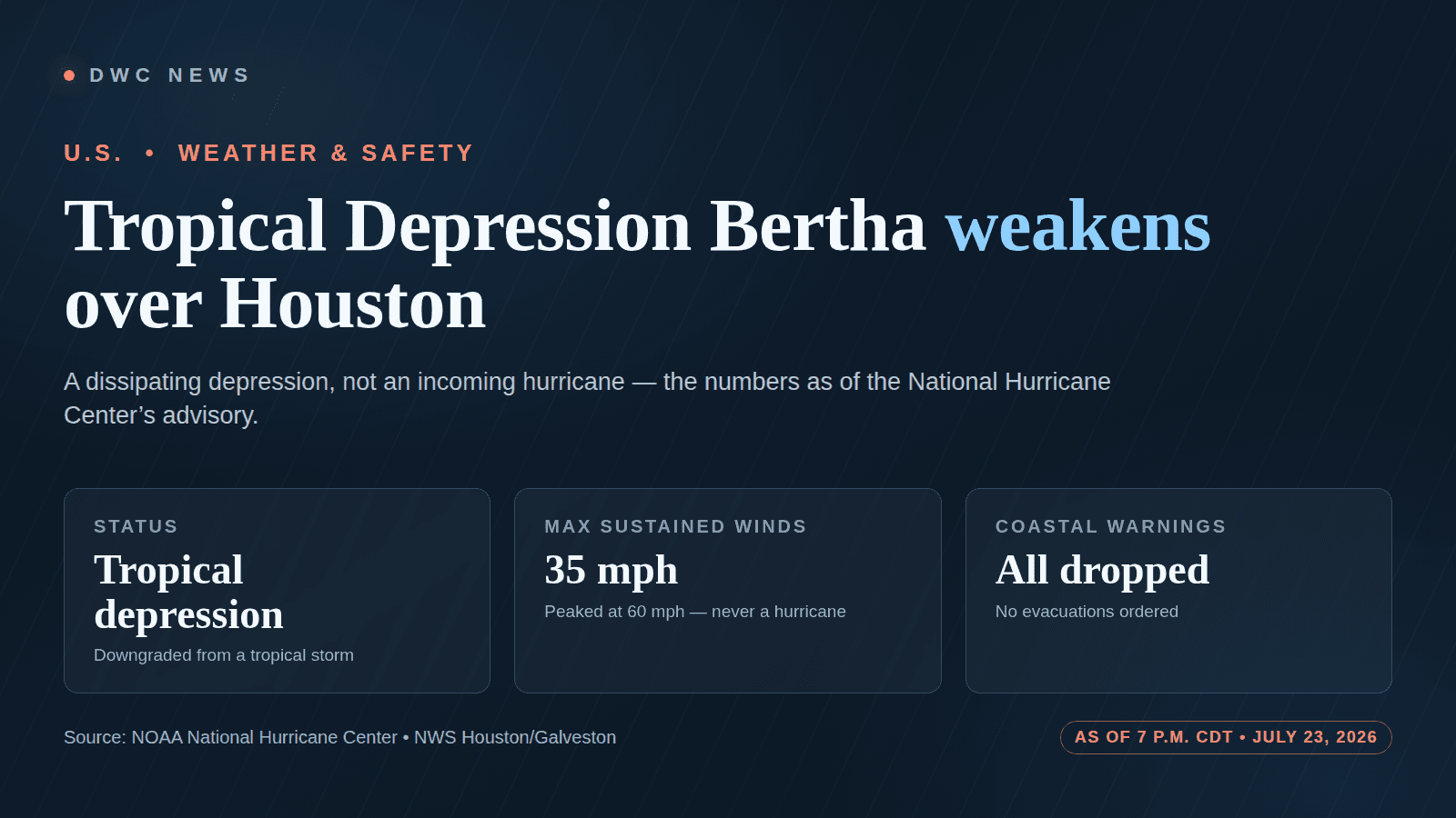 DWC News graphic: Tropical Depression Bertha over Houston. Three stat tiles show it was downgraded to a tropical depression, had 35 mph maximum sustained winds, and that all coastal watches and warnings were discontinued, as of the National Hurricane Center's 7 p.m. CDT advisory on July 23, 2026.