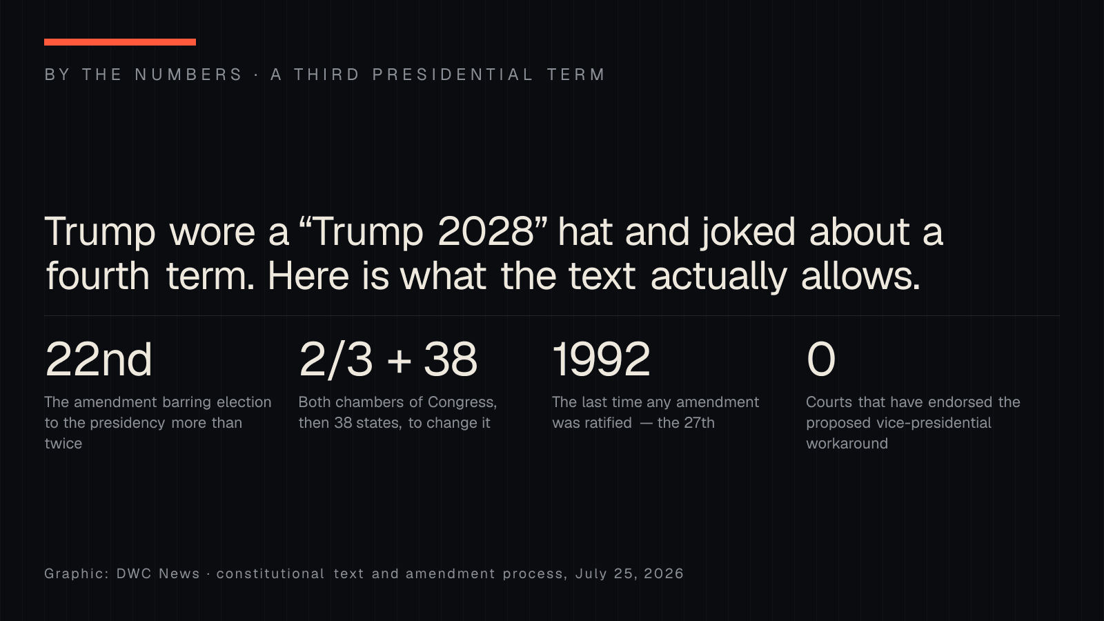 By-the-numbers graphic on a third presidential term: the 22nd Amendment bars election to the presidency more than twice; changing it needs two-thirds of Congress and 38 states; the last amendment ratified was the 27th in 1992; no court has endorsed the vice-presidential workaround.