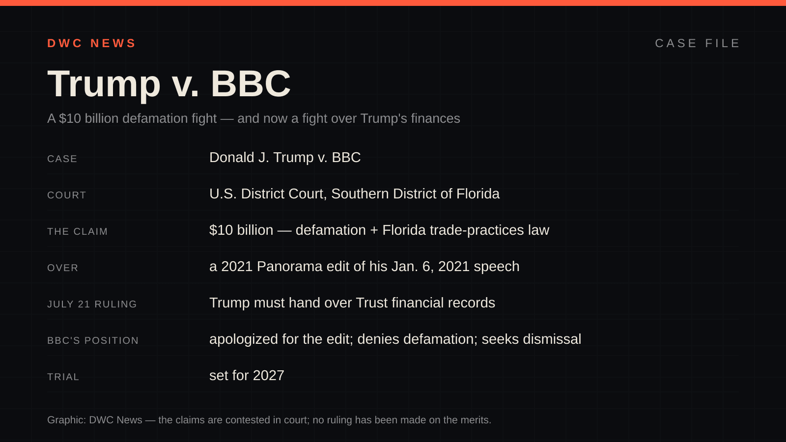 Case-file graphic, 'Trump v. BBC': a $10 billion defamation claim over a 2021 Panorama edit of Trump's Jan. 6 speech; a July 21 ruling that Trump must hand over Trust financial records; the BBC apologized for the edit but denies defamation and seeks dismissal; trial set for 2027.