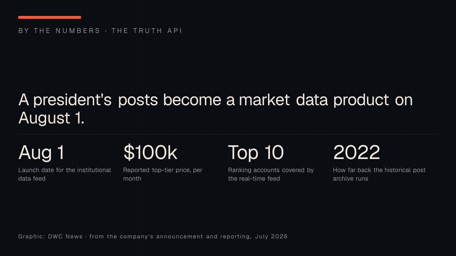 By-the-numbers graphic on the Truth API: an August 1 launch date for the institutional data feed, a reported top tier of $100,000 per month, real-time coverage of the top 10 ranking Truth Social accounts, and a historical post archive going back to 2022.