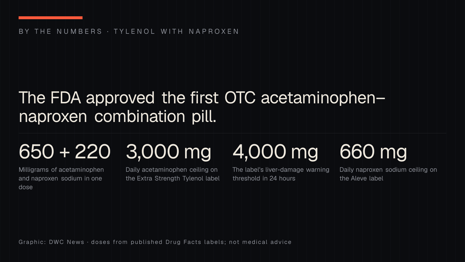 By-the-numbers graphic: TYLENOL with Naproxen contains 650 mg acetaminophen and 220 mg naproxen sodium per dose; the Extra Strength Tylenol label caps acetaminophen at 3,000 mg a day; the liver warning names 4,000 mg in 24 hours; the Aleve label caps naproxen sodium at 660 mg a day.
