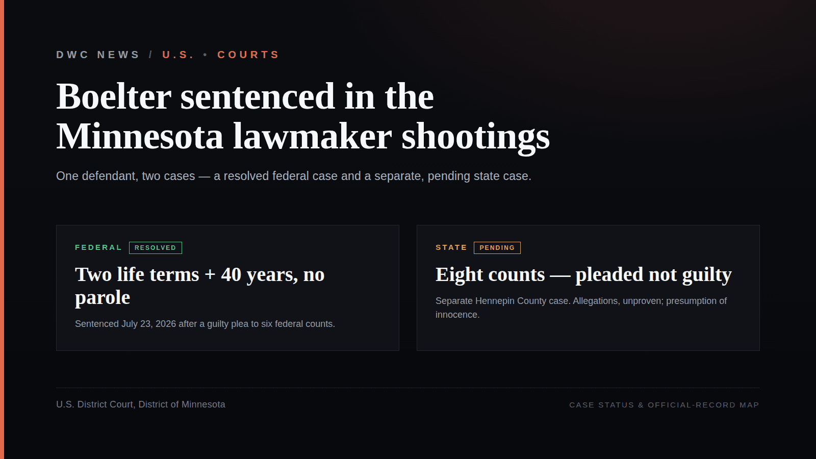 Dual-track case-status graphic: on July 23, 2026 a federal court sentenced Vance Boelter to two consecutive life terms plus 40 years with no parole for the June 2025 Minnesota lawmaker shootings; a separate Minnesota state case, with charges he denies, remains pending.