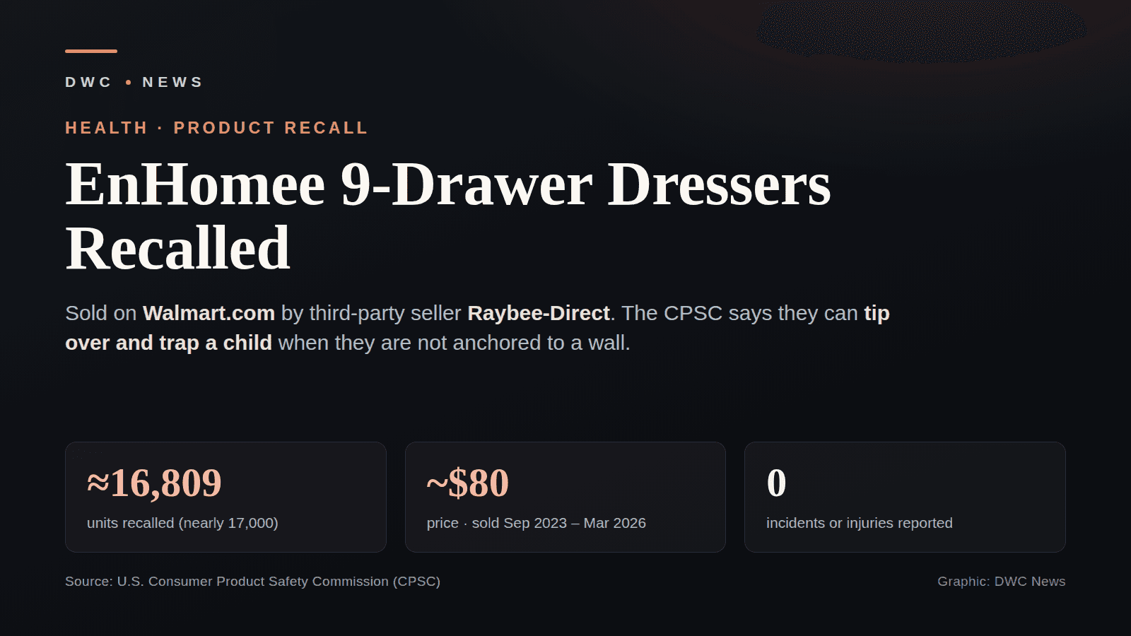 By-the-numbers recall graphic: nearly 17,000 EnHomee 9-drawer fabric dressers sold on Walmart.com by Raybee-Direct for about $80 from September 2023 to March 2026, recalled by the CPSC over a tip-over and entrapment hazard to children; no injuries reported.