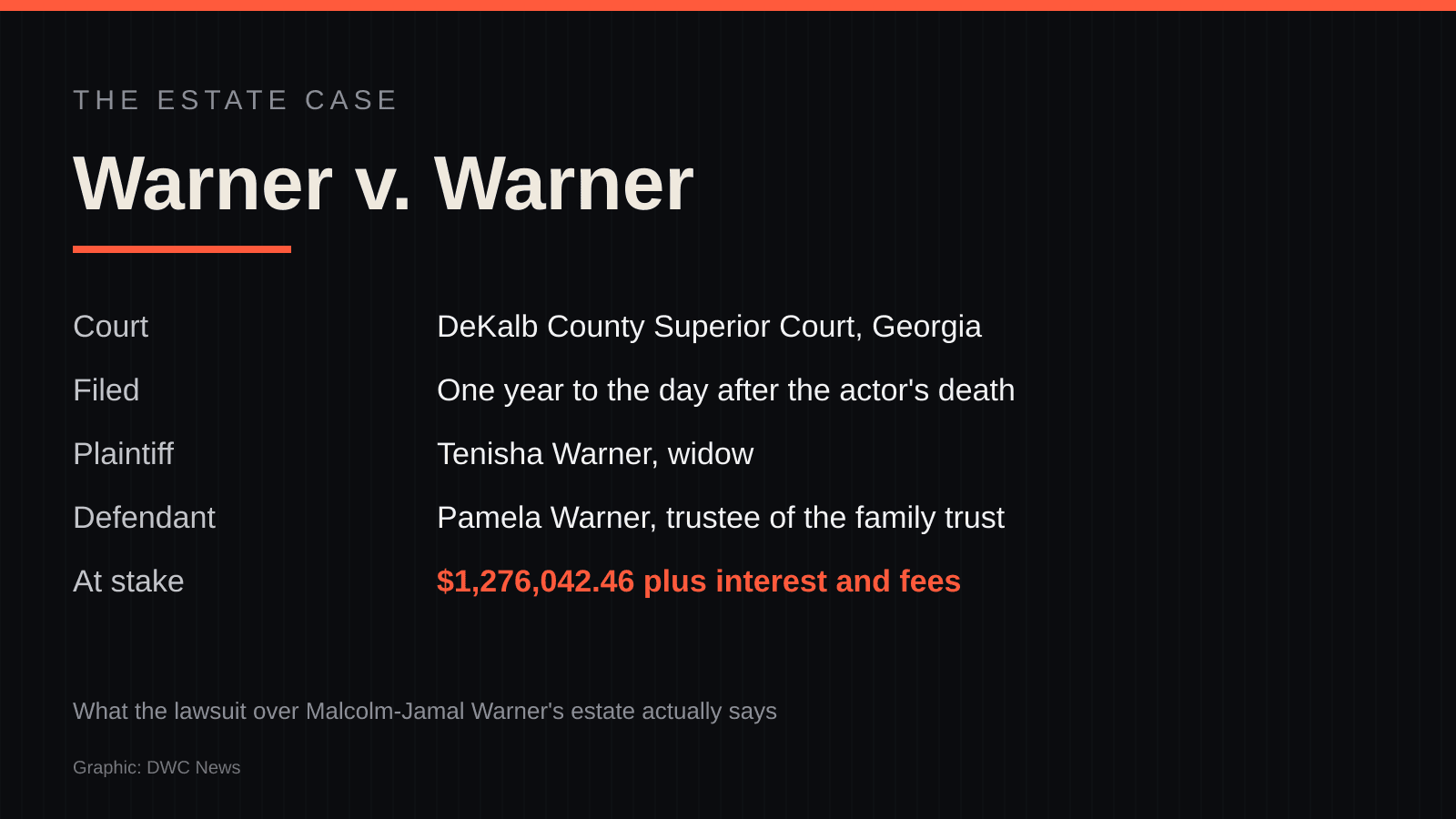 Case-file style graphic summarizing Warner v. Warner: DeKalb County Superior Court, plaintiff Tenisha Warner, defendant Pamela Warner as trustee, $1,276,042.46 at stake