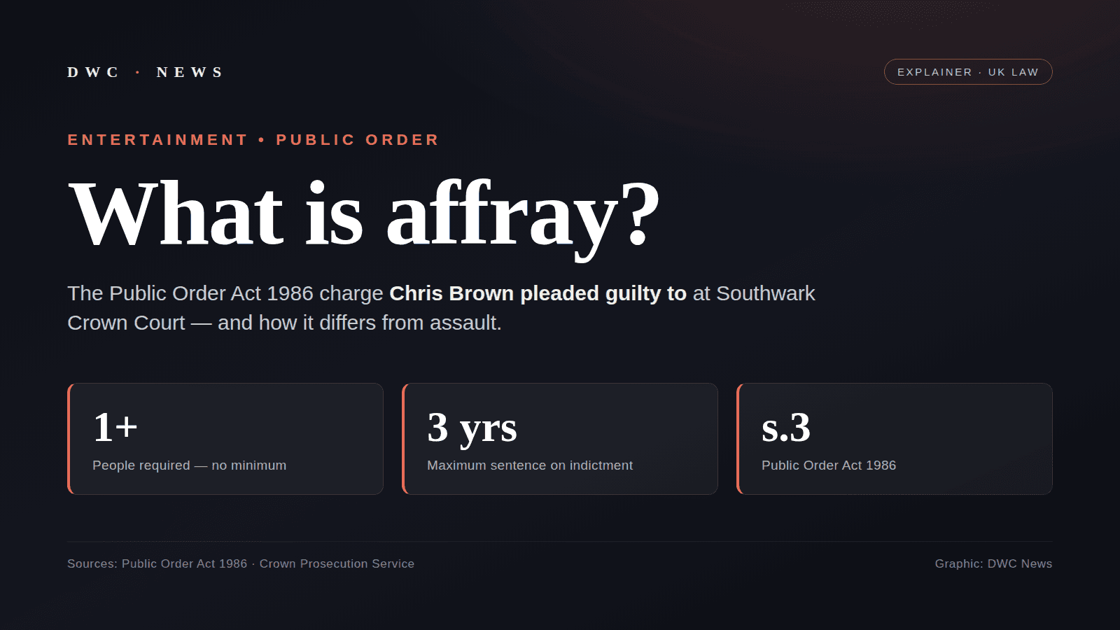 By-the-numbers DWC News graphic explaining affray under the Public Order Act 1986: it can be committed by one person, carries a maximum of three years, and is the charge Chris Brown pleaded guilty to at Southwark Crown Court on July 24, 2026.