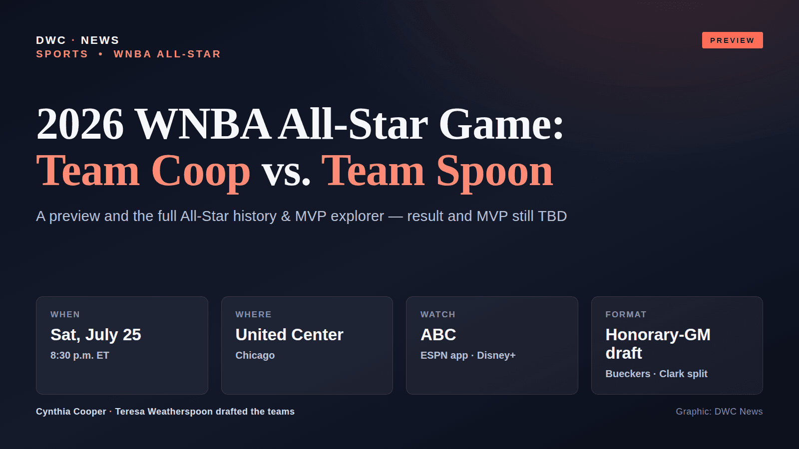 DWC News graphic previewing the 2026 WNBA All-Star Game: Saturday, July 25, 8:30 p.m. ET at the United Center in Chicago on ABC, with Team Coop and Team Spoon drafted by Hall of Famers Cynthia Cooper and Teresa Weatherspoon, and the 2026 result and MVP still to be decided.