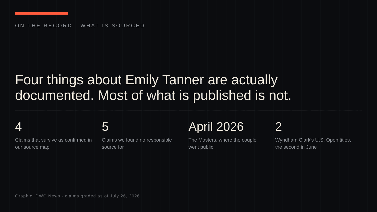 On-the-record graphic: four claims about Emily Tanner survive as confirmed in our source map, five have no responsible source behind them, the couple went public at the Masters in April 2026, and Wyndham Clark has two U.S. Open titles, the second won in June.