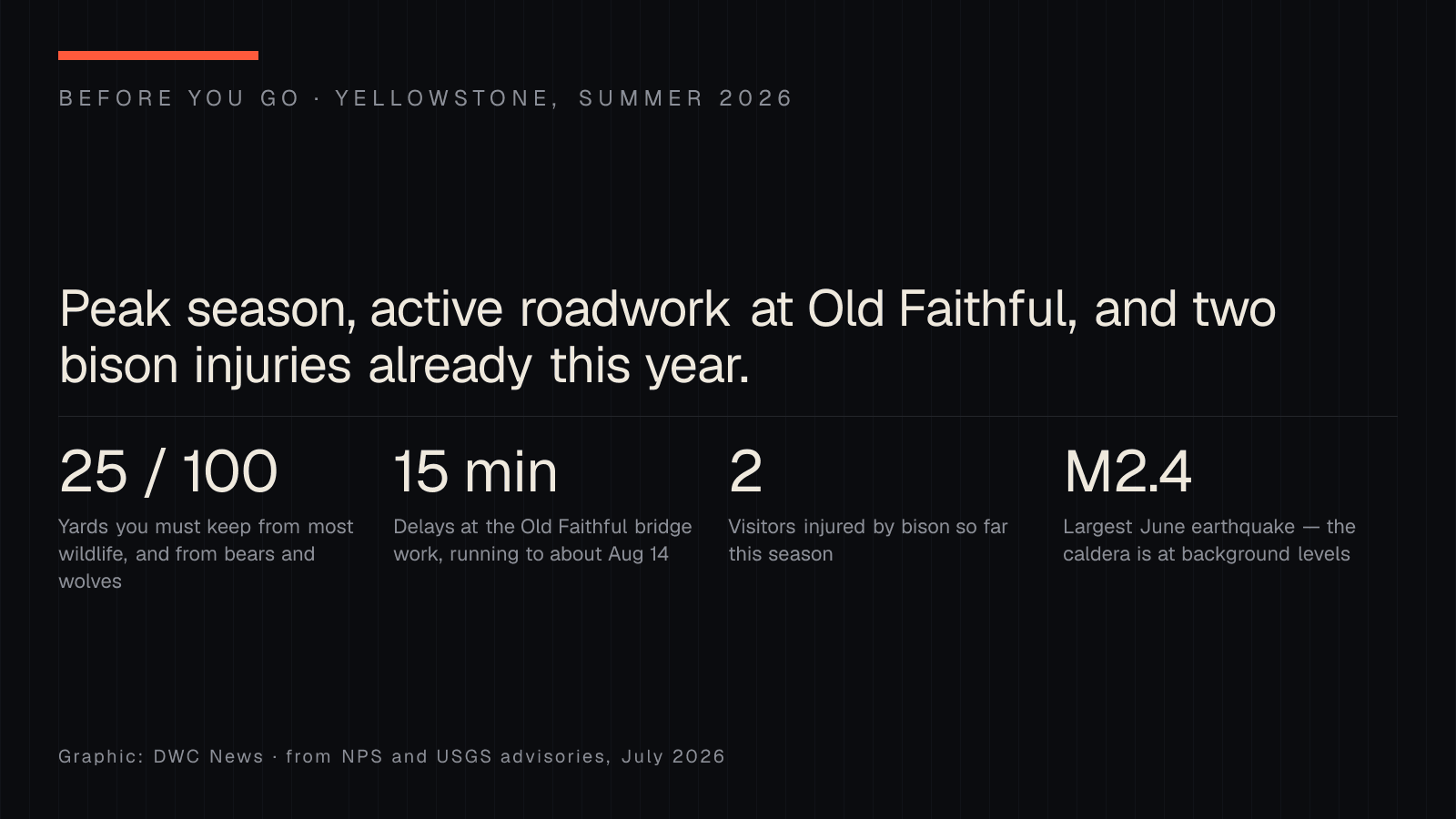Before-you-go graphic for Yellowstone in summer 2026: keep 25 yards from most wildlife and 100 from bears and wolves, expect 15-minute delays at the Old Faithful bridge work through about August 14, two visitors injured by bison this season, and a largest June earthquake of magnitude 2.4.